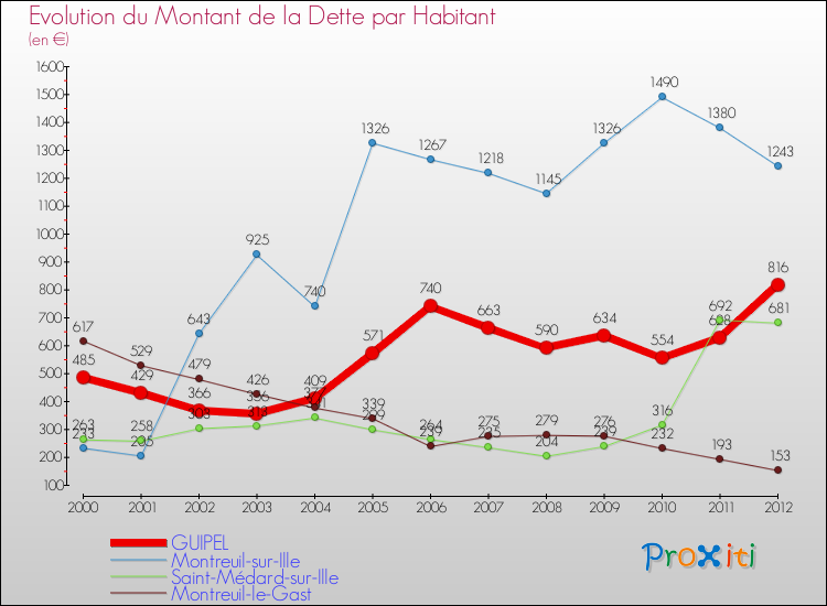 Evolution de la dette par habitant pour la commune de GUIPEL et les communes proches de 2000 à 2012 Comparaison de la dette par habitant pour GUIPEL et les communes voisines de 2000 à 2012