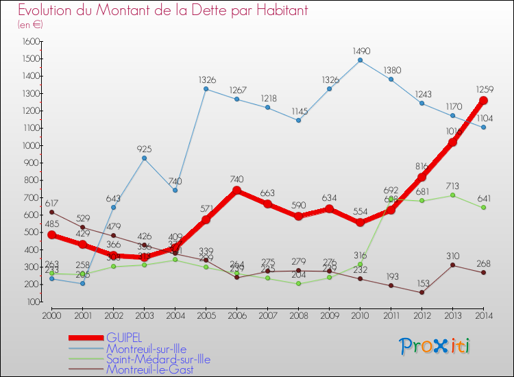 Evolution de la dette par habitant pour la commune de GUIPEL et les communes proches de 2000 à 2014 Comparaison de la dette par habitant pour GUIPEL et les communes voisines de 2000 à 2014