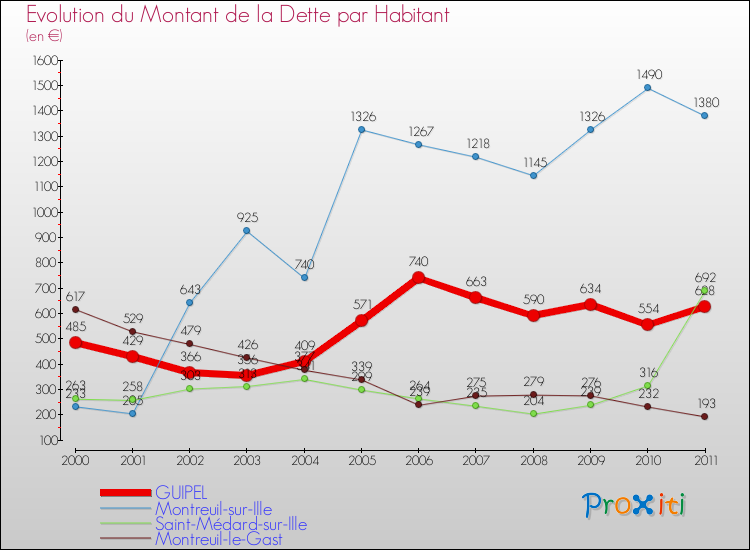 Evolution de la dette par habitant pour la commune de GUIPEL et les communes proches Comparaison de la dette par habitant pour GUIPEL et les communes voisines
