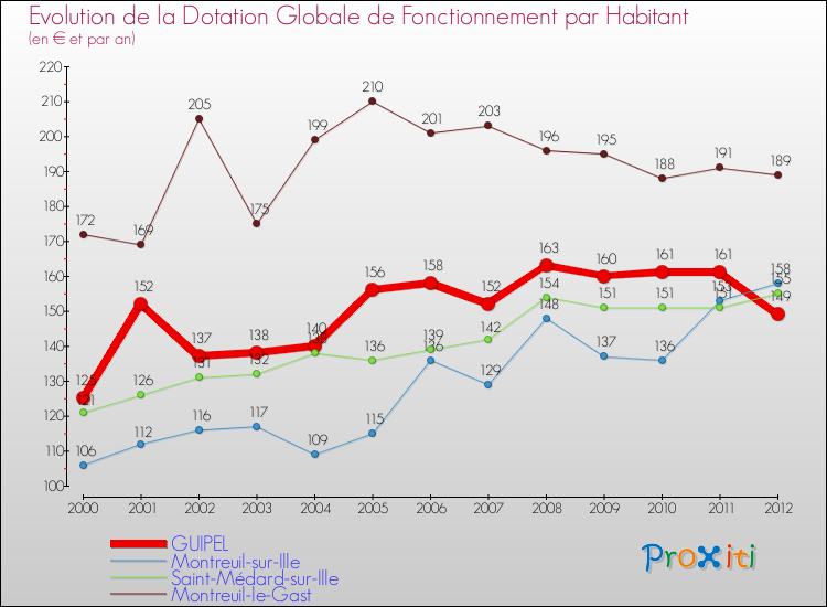 Evolution et montant de la dotation globale de fonctionnement par Habitant pour GUIPEL et les communes proches Comparaison des dotations globales de fonctionnement par habitant pour GUIPEL et les communes voisines