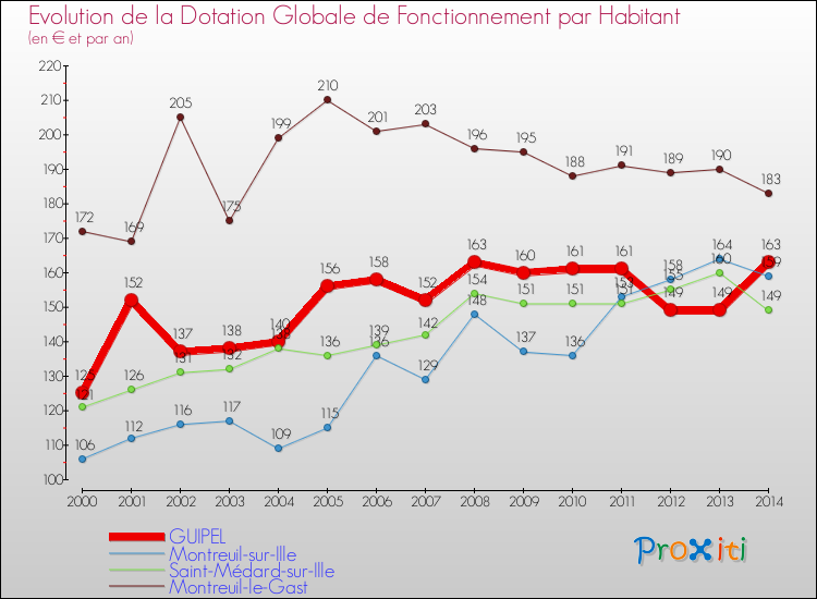 Evolution et montant de la dotation globale de fonctionnement par Habitant pour GUIPEL et les communes proches de 2000 à 2014. Comparaison des dotations globales de fonctionnement par habitant pour GUIPEL et les communes voisines de 2000 à 2014.