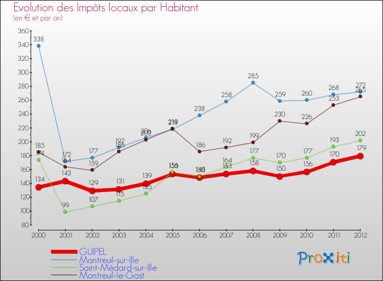 Evolution et montant des impôts locaux par Habitant pour GUIPEL et les communes proches Comparaison des impôts locaux par habitant pour GUIPEL et les communes voisines