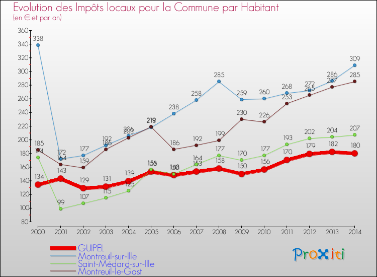 Evolution et montant des impôts locaux par Habitant pour GUIPEL et les communes proches de 2000 à 2014 Comparaison des impôts locaux par habitant pour GUIPEL et les communes voisines de 2000 à 2014
