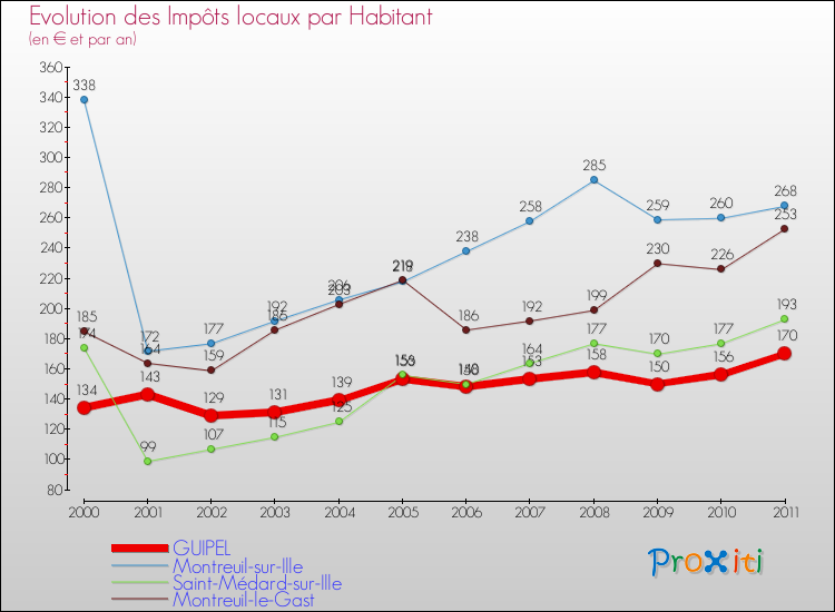 Evolution et montant des impôts locaux par Habitant pour GUIPEL et les communes proches Comparaison des impôts locaux par habitant pour GUIPEL et les communes voisines