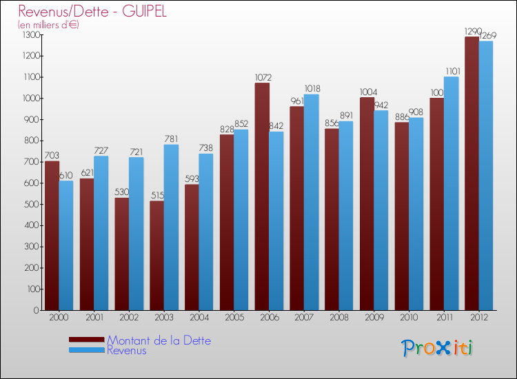 Evolution comparée de la dette et des revenus pour la commune de GUIPEL de 2000 à 2012 Comparaison de la dette et des revenus pour GUIPEL de 2000 à 2012