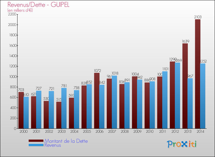 Evolution comparée de la dette et des revenus pour la commune de GUIPEL de 2000 à 2014 Comparaison de la dette et des revenus pour GUIPEL de 2000 à 2014