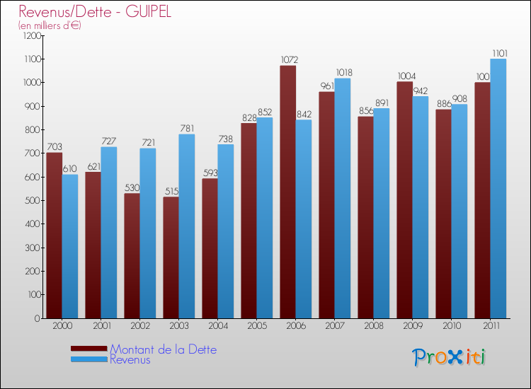 Evolution comparée de la dette et des revenus pour la commune de GUIPEL de 2000 à 2011 Comparaison de la dette et des revenus pour GUIPEL de 2000 à 2011
