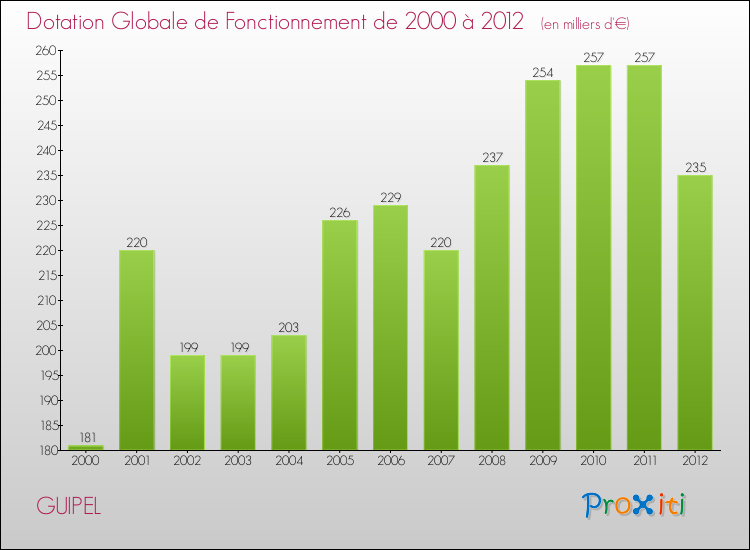 Evolution du montant de la Dotation Globale de Fonctionnement pour la commune de GUIPEL de 2000 à 2012 Evolution du montant de la Dotation Globale de Fonctionnement pour GUIPEL de 2000 à 2012