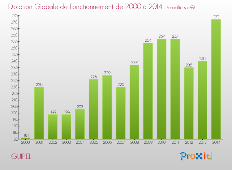 Evolution du montant de la Dotation Globale de Fonctionnement pour la commune de GUIPEL de 2000 à 2014 Evolution du montant de la Dotation Globale de Fonctionnement pour GUIPEL de 2000 à 2014