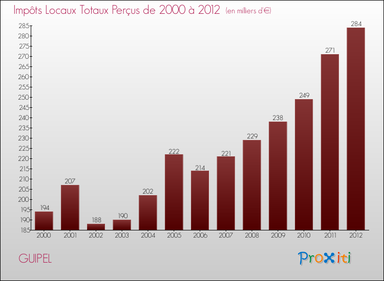 Evolution des Impôts Locaux pour la commune de GUIPEL de 2000 à 2012 Evolution des Impôts Locaux pour GUIPEL de 2000 à 2012