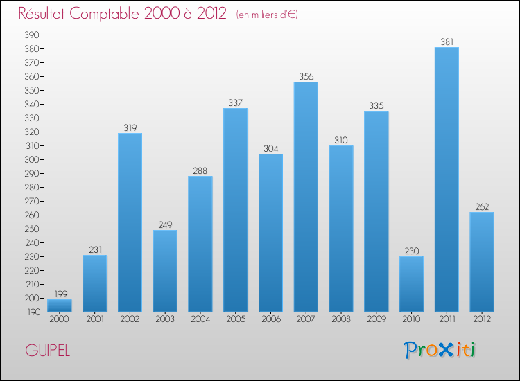 Evolution du résultat comptable pour la commune de GUIPEL de 2000 à 2012 Evolution du résultat comptable pour GUIPEL de 2000 à 2012