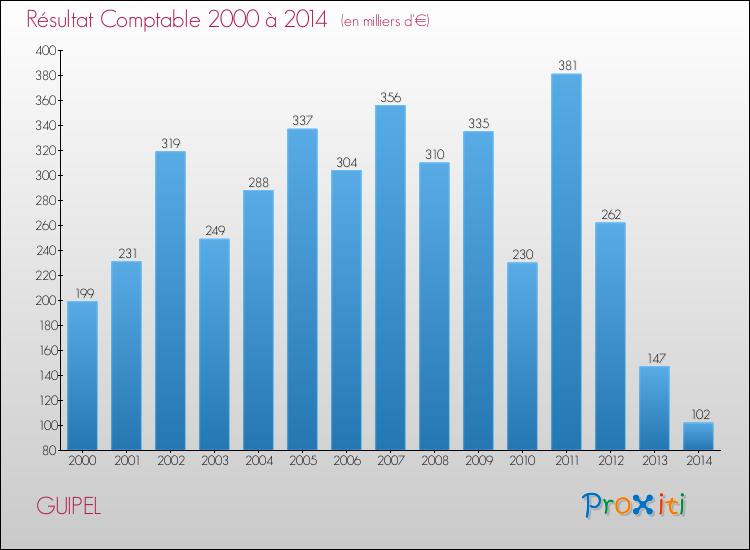 Evolution du résultat comptable pour la commune de GUIPEL de 2000 à 2014 Evolution du résultat comptable pour GUIPEL de 2000 à 2014