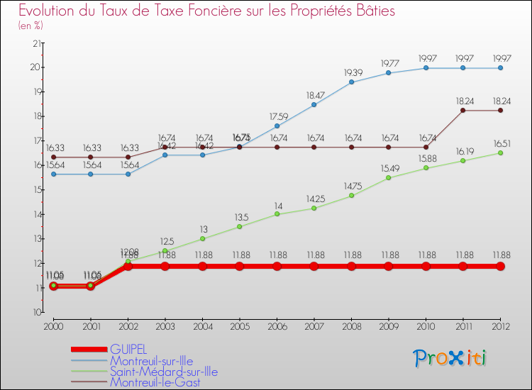 Evolution du taux de la taxe foncière sur le bati pour GUIPEL et les communes proches de 2000 à 2012 Comparaison des taux de taxe foncière sur le bati pour GUIPEL et les communes voisines de 2000 à 2012