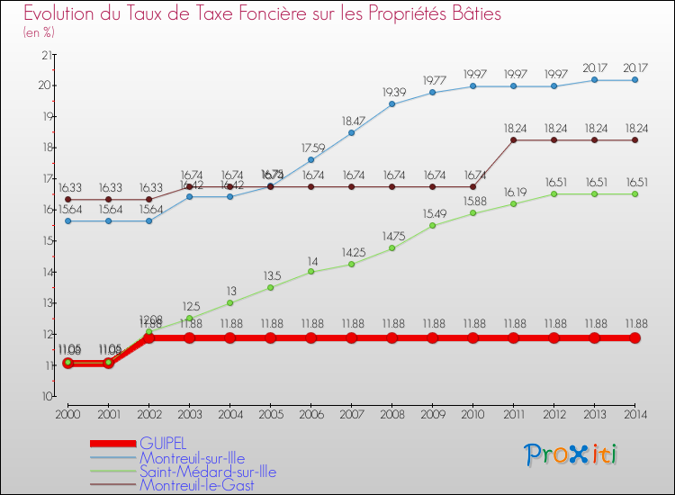 Evolution du taux de la taxe foncière sur le bati pour GUIPEL et les communes proches de 2000 à 2014 Comparaison des taux de taxe foncière sur le bati pour GUIPEL et les communes voisines de 2000 à 2014