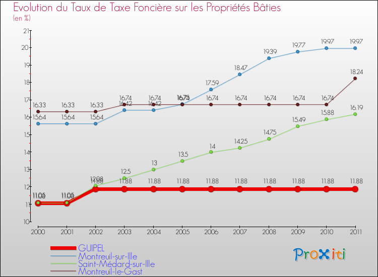 Evolution du taux de la taxe foncière sur le bati pour GUIPEL et les communes proches Comparaison des taux de taxe foncière sur le bati pour GUIPEL et les communes voisines