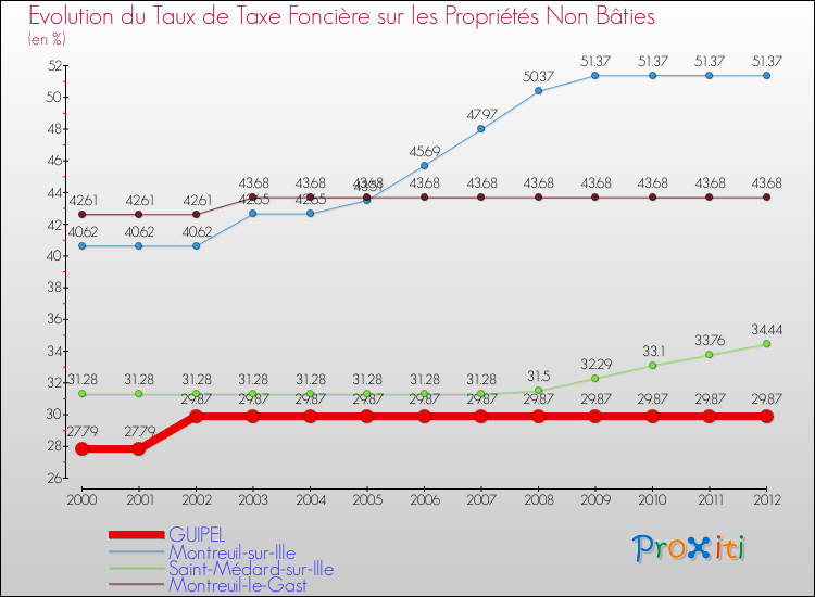 Evolution du taux de la taxe foncière sur les immeubles et terrains non batis pour GUIPEL et les communes proches de 2000 à 2012 Comparaison des taux de la taxe foncière sur les immeubles et terrains non batis pour GUIPEL et les communes voisines de 2000 à 2012