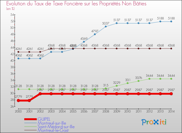 Evolution du taux de la taxe foncière sur les immeubles et terrains non batis pour GUIPEL et les communes proches de 2000 à 2014 Comparaison des taux de la taxe foncière sur les immeubles et terrains non batis pour GUIPEL et les communes voisines de 2000 à 2014