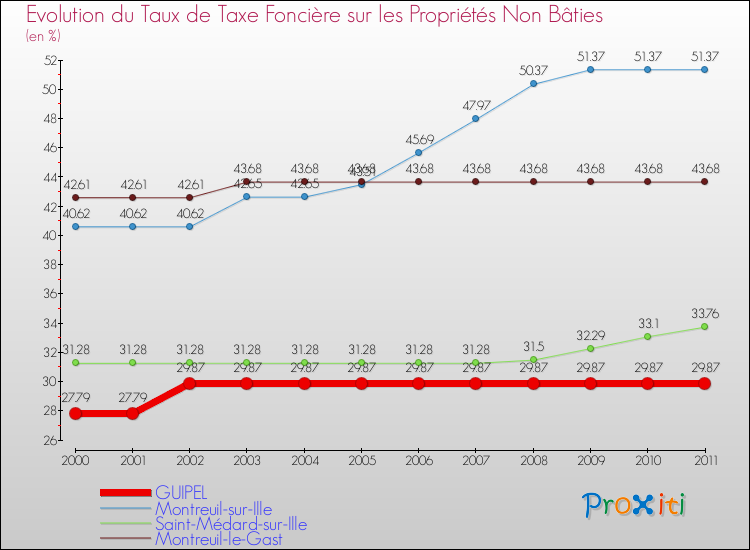 Evolution du taux de la taxe foncière sur les immeubles et terrains non batis pour GUIPEL et les communes proches Comparaison des taux de la taxe foncière sur les immeubles et terrains non batis pour GUIPEL et les communes voisines