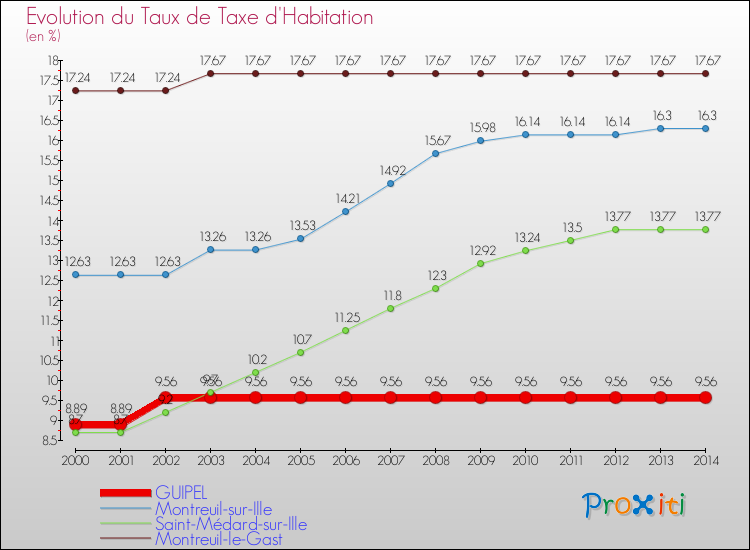 Evolution du taux de la taxe d'habitation pour GUIPEL et les communes proches de 2000 à 2014 Comparaison des taux de la taxe d'habitation pour GUIPEL et les communes voisines de 2000 à 2014