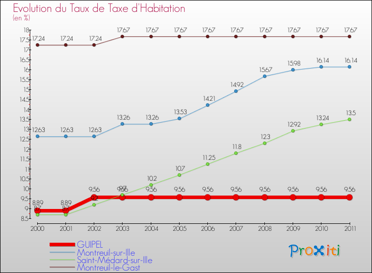 Evolution du taux de la taxe d'habitation pour GUIPEL et les communes proches Comparaison des taux de la taxe d'habitation pour GUIPEL et les communes voisines