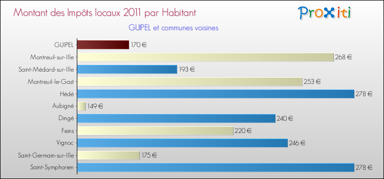Montant des impôts locaux par Habitant pour GUIPEL et les communes proches Comparaison des impôts locaux par habitant pour GUIPEL et les communes voisines