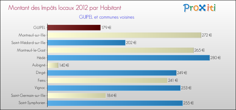 Montant des impôts locaux par Habitant pour GUIPEL et les communes proches Comparaison des impôts locaux par habitant pour GUIPEL et les communes voisines