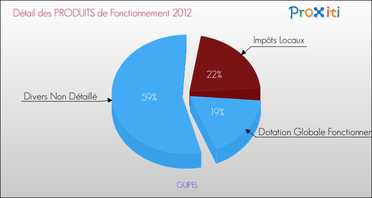 Décomposition du Budget de Fonctionnement 2012 de la commune de GUIPEL Budget de Fonctionnement 2012 pour la commune de GUIPEL