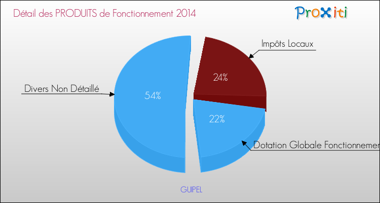Décomposition du Budget de Fonctionnement 2014 de la commune de GUIPEL Budget de Fonctionnement 2014 pour la commune de GUIPEL