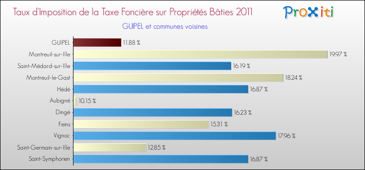 Taux d'imposition de la taxe foncière sur le bati 2011 pour GUIPEL et les communes proches Comparaison des taux d'imposition de la taxe foncière sur le bati 2011 pour GUIPEL et les communes voisines