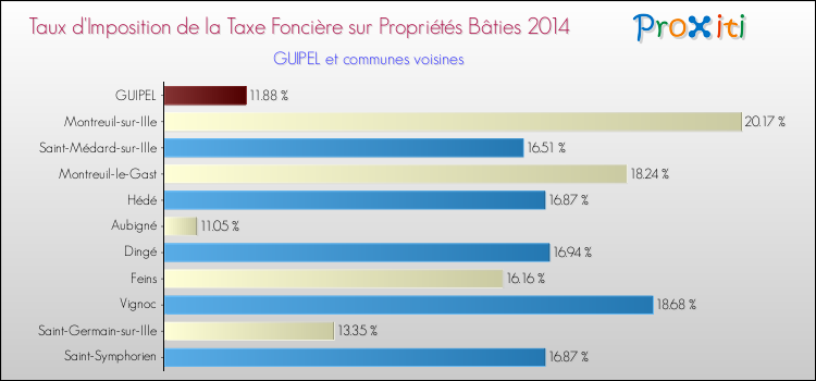Taux d'imposition de la taxe foncière sur le bati 2014 pour GUIPEL et les communes proches Comparaison des taux d'imposition de la taxe foncière sur le bati 2014 pour GUIPEL et les communes voisines