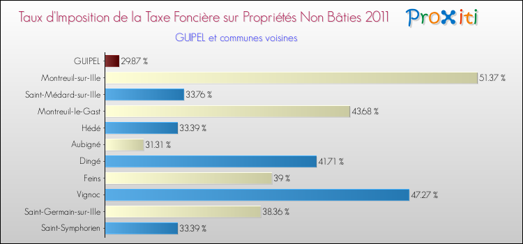 Taux d'imposition de la taxe foncière sur les immeubles et terrains non batis 2011 pour GUIPEL et les communes proches Comparaison des taux d'imposition de la taxe foncière sur les immeubles et terrains non batis 2011 pour GUIPEL et les communes voisines