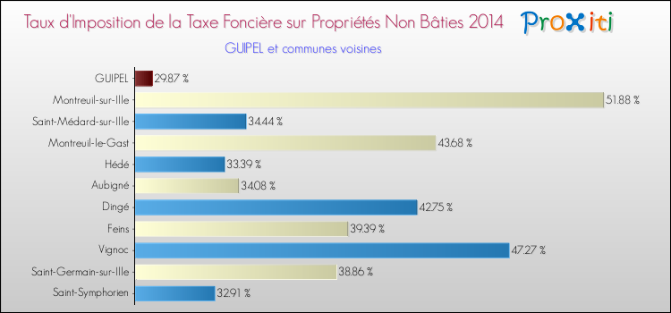 Taux d'imposition de la taxe foncière sur les immeubles et terrains non batis 2014 pour GUIPEL et les communes proches Comparaison des taux d'imposition de la taxe foncière sur les immeubles et terrains non batis 2014 pour GUIPEL et les communes voisines