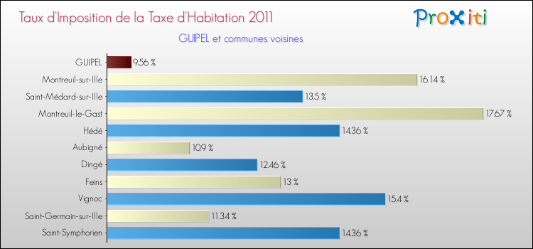 Taux d'imposition de la taxe d'habitation 2011 pour GUIPEL et les communes proches Comparaison des taux d'imposition de la taxe d'habitation 2011 pour GUIPEL et les communes voisines
