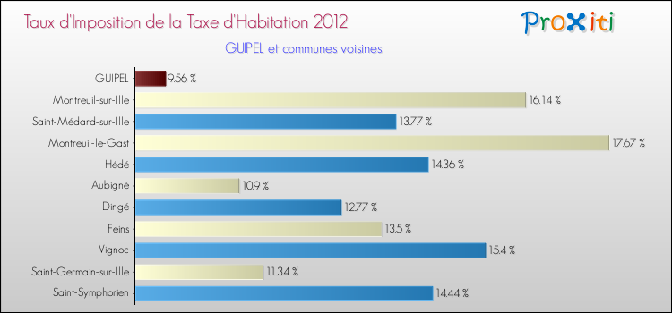 Taux d'imposition de la taxe d'habitation 2012 pour GUIPEL et les communes proches Comparaison des taux d'imposition de la taxe d'habitation 2012 pour GUIPEL et les communes voisines