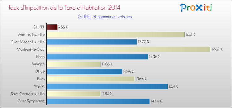 Taux d'imposition de la taxe d'habitation 2014 pour GUIPEL et les communes proches Comparaison des taux d'imposition de la taxe d'habitation 2014 pour GUIPEL et les communes voisines
