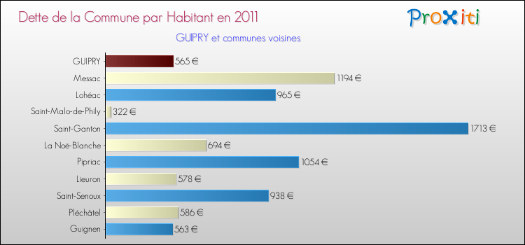 Dette par habitant de la commune en 2011 pour GUIPRY et les communes proches Comparaison de la dette par habitant de la commune en 2011 pour GUIPRY et les communes voisines