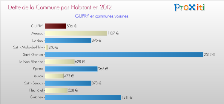 Dette par habitant de la commune en 2012 pour GUIPRY et les communes proches Comparaison de la dette par habitant de la commune en 2012 pour GUIPRY et les communes voisines