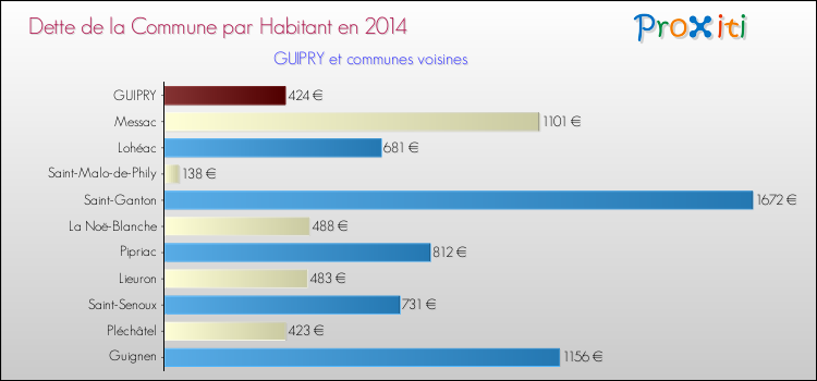 Dette par habitant de la commune en 2014 pour GUIPRY et les communes proches Comparaison de la dette par habitant de la commune en 2014 pour GUIPRY et les communes voisines