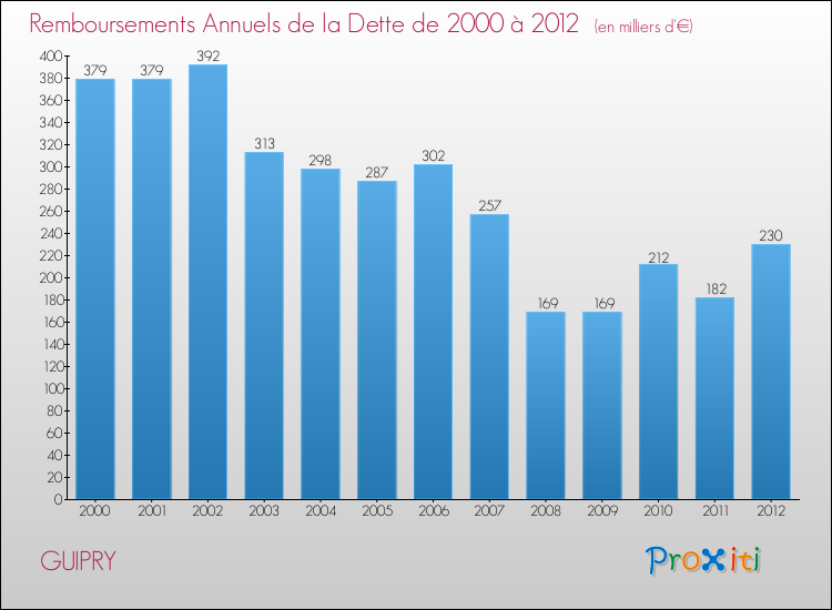 Evolution de l'annuité de la dette pour la commune de GUIPRY de 2000 à 2012 Annuités de la dette pour GUIPRY de 2000 à 2012
