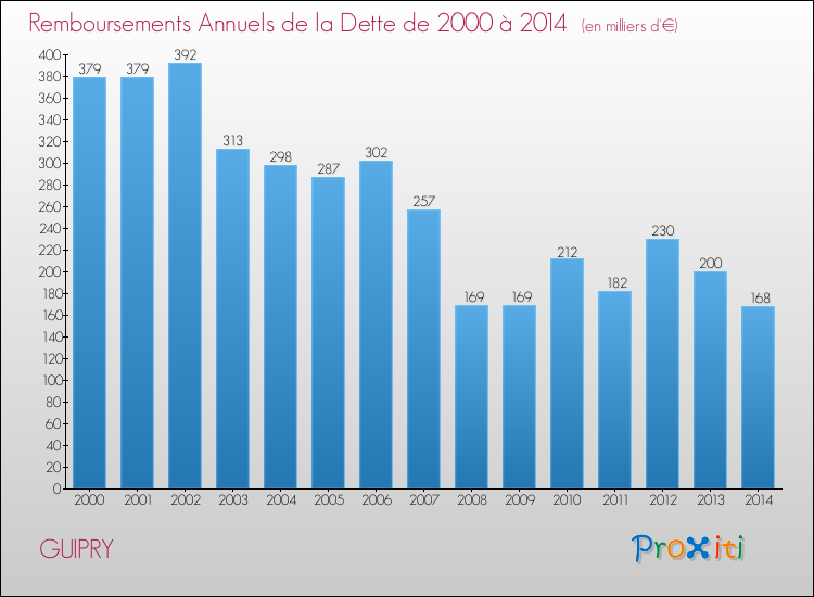 Evolution de l'annuité de la dette pour la commune de GUIPRY de 2000 à 2014 Annuités de la dette pour GUIPRY de 2000 à 2014