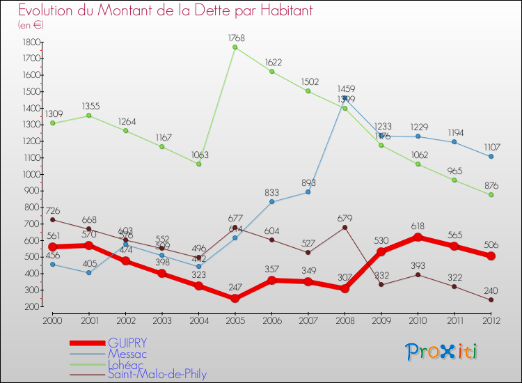 Evolution de la dette par habitant pour la commune de GUIPRY et les communes proches de 2000 à 2012 Comparaison de la dette par habitant pour GUIPRY et les communes voisines de 2000 à 2012