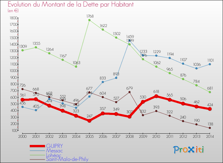 Evolution de la dette par habitant pour la commune de GUIPRY et les communes proches de 2000 à 2014 Comparaison de la dette par habitant pour GUIPRY et les communes voisines de 2000 à 2014