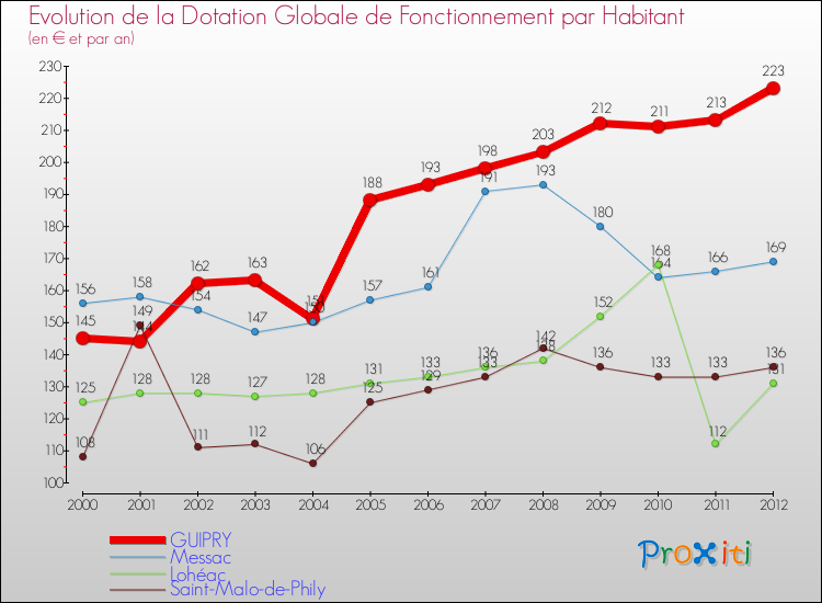 Evolution et montant de la dotation globale de fonctionnement par Habitant pour GUIPRY et les communes proches Comparaison des dotations globales de fonctionnement par habitant pour GUIPRY et les communes voisines