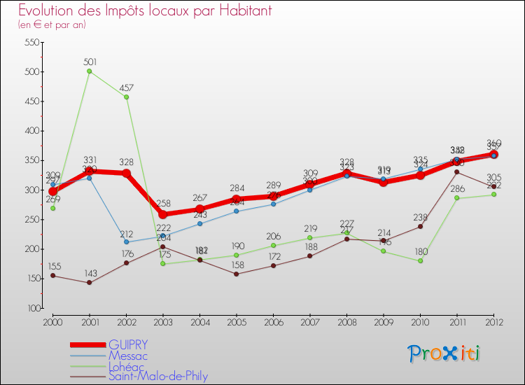 Evolution et montant des impôts locaux par Habitant pour GUIPRY et les communes proches Comparaison des impôts locaux par habitant pour GUIPRY et les communes voisines