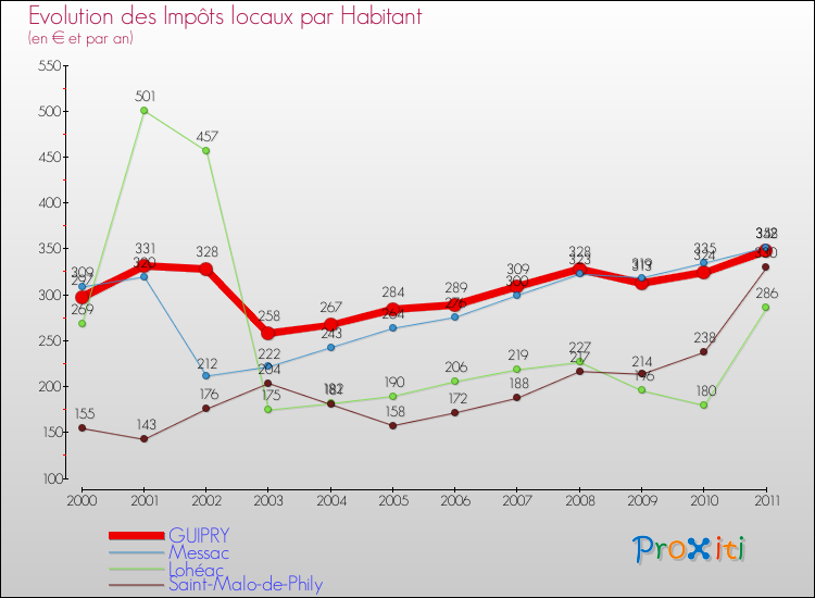 Evolution et montant des impôts locaux par Habitant pour GUIPRY et les communes proches Comparaison des impôts locaux par habitant pour GUIPRY et les communes voisines