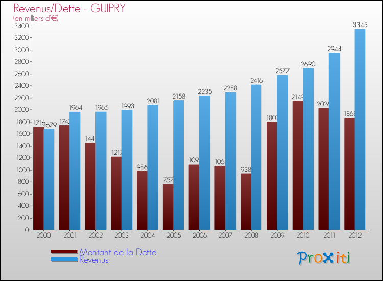 Evolution comparée de la dette et des revenus pour la commune de GUIPRY de 2000 à 2012 Comparaison de la dette et des revenus pour GUIPRY de 2000 à 2012