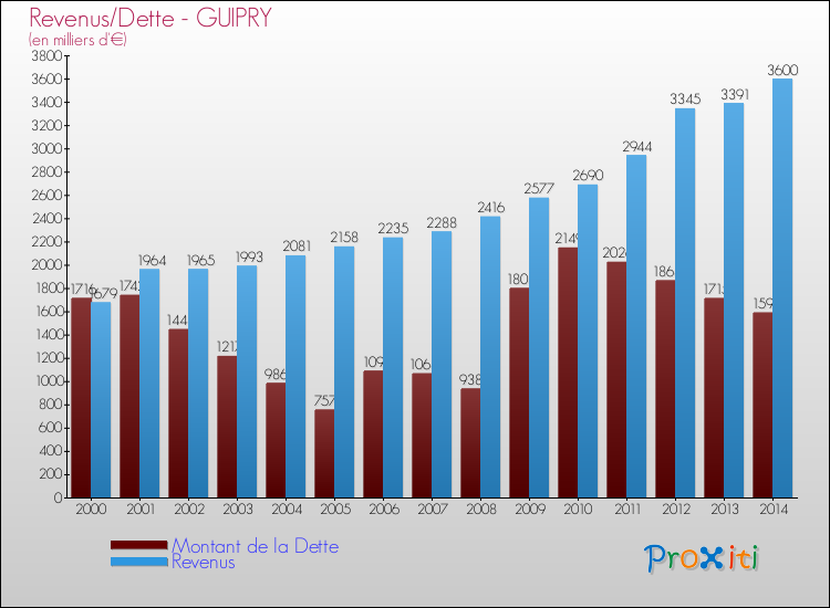 Evolution comparée de la dette et des revenus pour la commune de GUIPRY de 2000 à 2014 Comparaison de la dette et des revenus pour GUIPRY de 2000 à 2014
