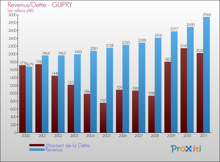 Evolution comparée de la dette et des revenus pour la commune de GUIPRY de 2000 à 2011 Comparaison de la dette et des revenus pour GUIPRY de 2000 à 2011