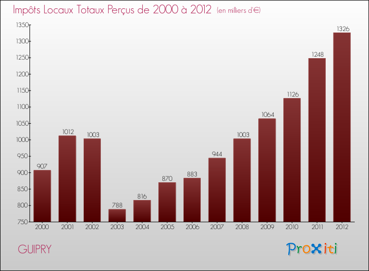 Evolution des Impôts Locaux pour la commune de GUIPRY de 2000 à 2012 Evolution des Impôts Locaux pour GUIPRY de 2000 à 2012