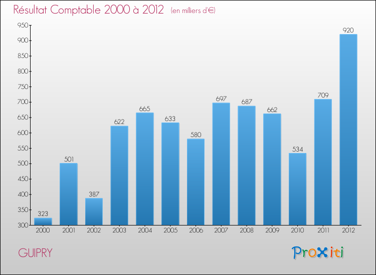 Evolution du résultat comptable pour la commune de GUIPRY de 2000 à 2012 Evolution du résultat comptable pour GUIPRY de 2000 à 2012
